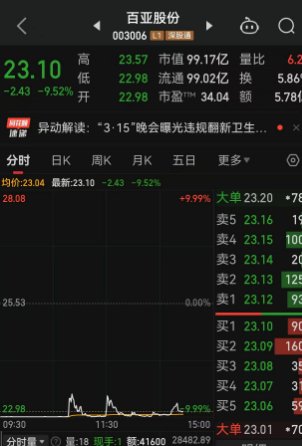3·15风暴席卷A股，多家涉事A股公司大跌，卫生巾概念股成重灾区，百亚股份逼近跌停，稳健医疗重挫6%  第1张