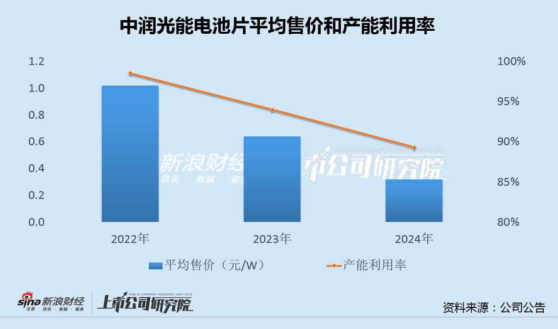 中润光能更换保荐人转战港股：电池片主业受制于产业一体化 公司治理问题频发屡遭市场诟病  第1张