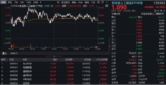 一枝独秀！AI应用活跃，创业板人工智能ETF华宝（159363）逆行收涨！乘风机器人概念，东土科技20CM涨停  第1张