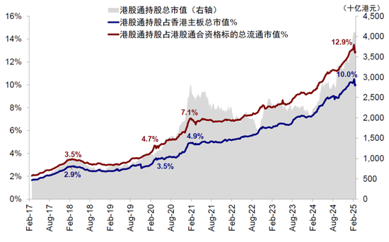 中金：南向流入还有多少空间？  第6张