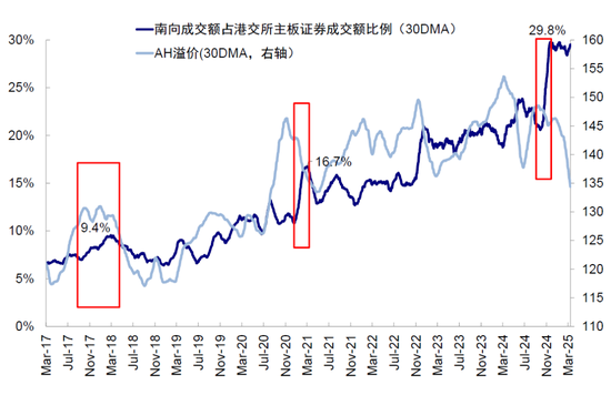 中金：南向流入还有多少空间？  第7张
