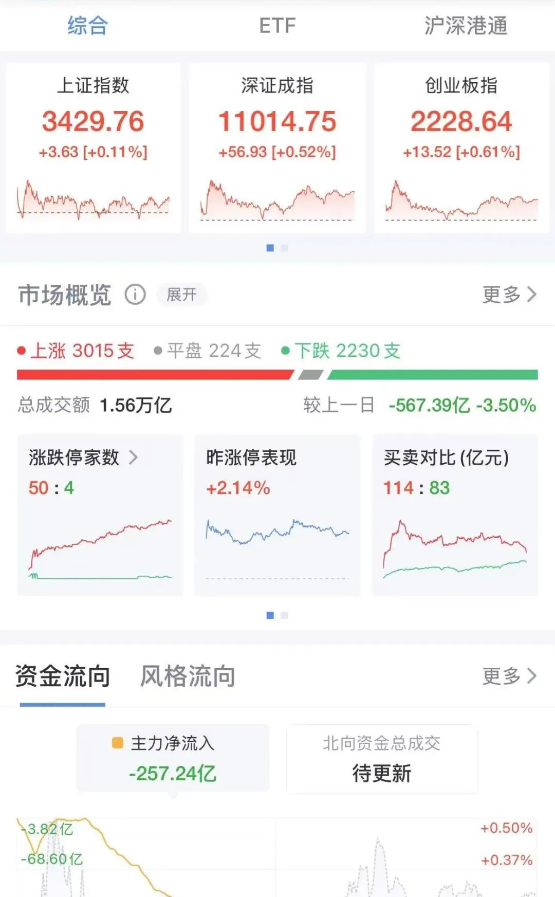 李家超就李嘉诚卖港口表态后，长和港股跳水，市值一度蒸发78亿港元！A股港口股大涨，招商港口、珠海港涨停  第1张