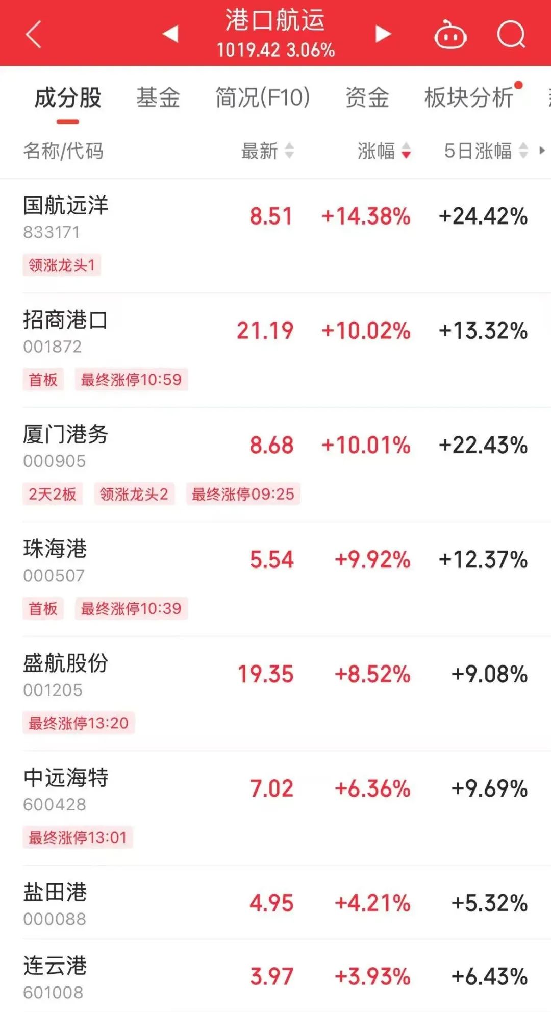 李家超就李嘉诚卖港口表态后，长和港股跳水，市值一度蒸发78亿港元！A股港口股大涨，招商港口、珠海港涨停  第2张