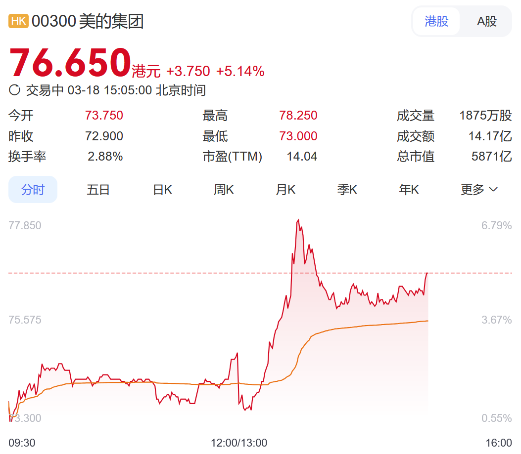 李家超就李嘉诚卖港口表态后，长和港股跳水，市值一度蒸发78亿港元！A股港口股大涨，招商港口、珠海港涨停  第4张