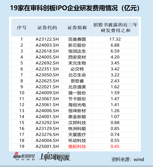 科创板IPO企业盘点：傲拓科技多项科创属性指标垫底 部分客户供应商刚成立就跻身前五大但参保人数为0  第1张