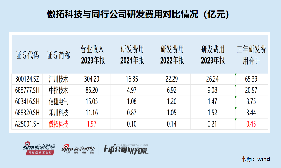 科创板IPO企业盘点：傲拓科技多项科创属性指标垫底 部分客户供应商刚成立就跻身前五大但参保人数为0  第2张