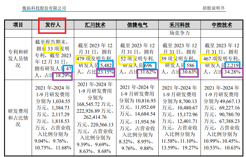 科创板IPO企业盘点：傲拓科技多项科创属性指标垫底 部分客户供应商刚成立就跻身前五大但参保人数为0  第3张