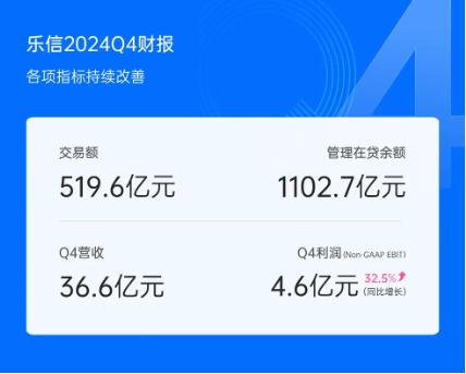 乐信发布Q4财报：营收36.6亿，利润同比增长32.5%，各项经营指标持续改善  第2张