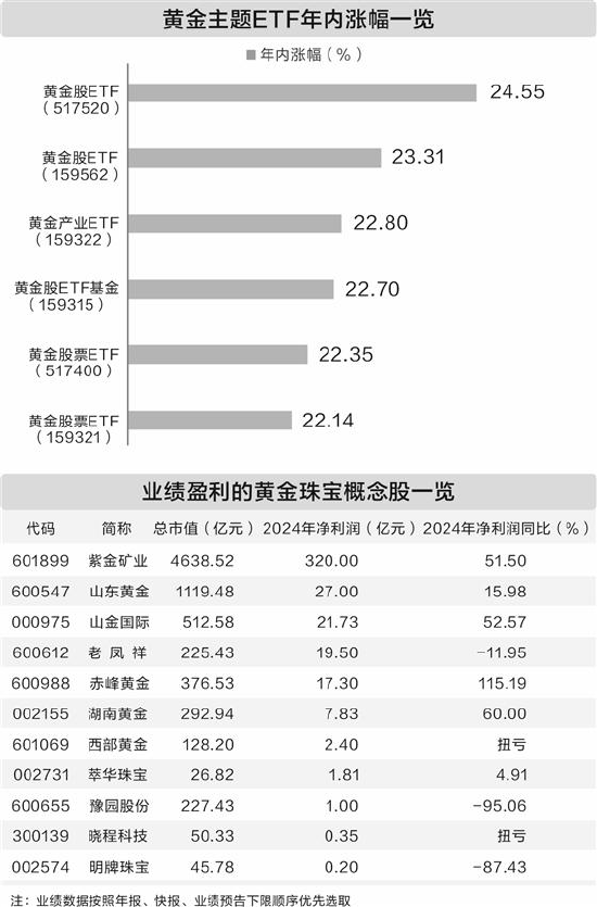 黄金价格再创新高，概念股业绩普遍飘红  第2张