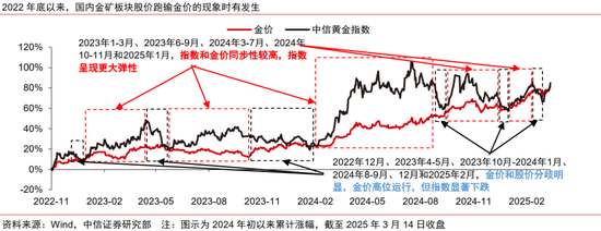 中信证券：黄金股补涨有望  第1张