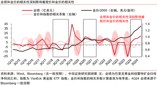 中信证券：黄金股补涨有望  第2张