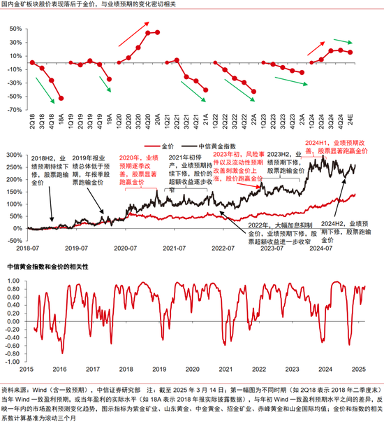 中信证券：黄金股补涨有望  第3张