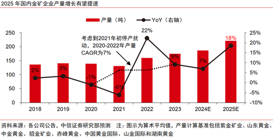 中信证券：黄金股补涨有望  第4张