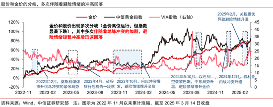 中信证券：黄金股补涨有望  第5张
