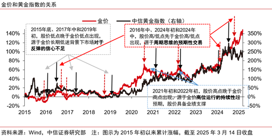 中信证券：黄金股补涨有望  第6张