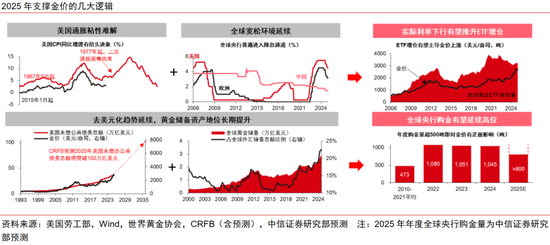 中信证券：黄金股补涨有望  第7张