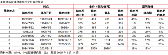 中信证券：黄金股补涨有望  第8张