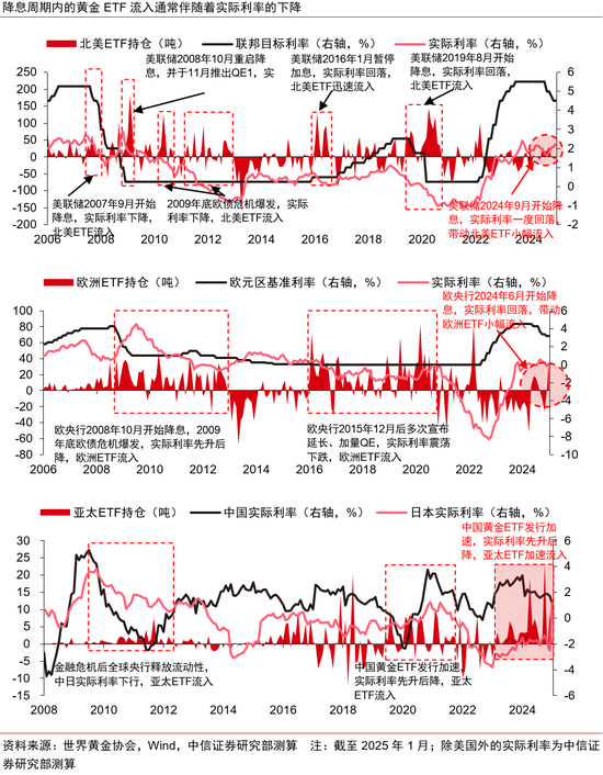 中信证券：黄金股补涨有望  第10张