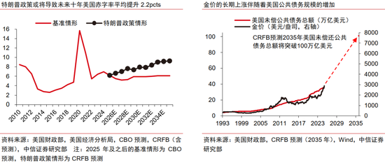 中信证券：黄金股补涨有望  第12张