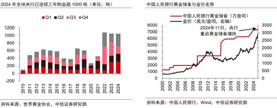 中信证券：黄金股补涨有望  第14张