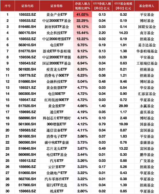 ETF资金流入榜单：3月19日黄金产业ETF净流入额占比增41.02%，中证2000ETF基金占比增22.29%  第1张