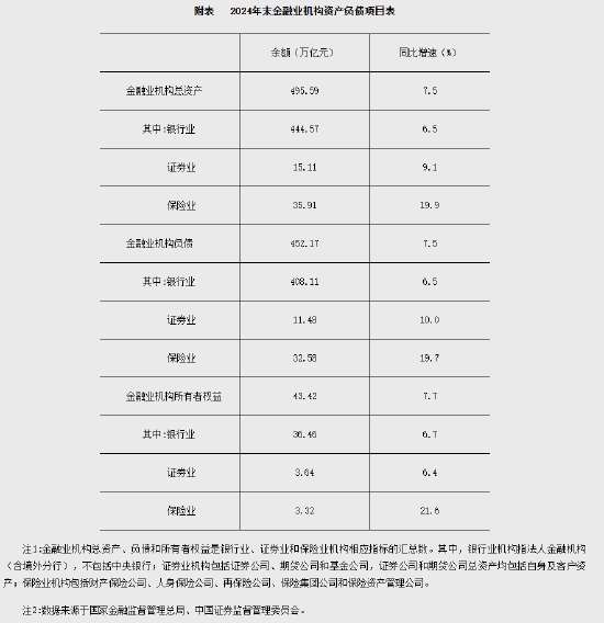 央行：2024年末金融业机构总资产495.59万亿元 同比增长7.5%  第1张