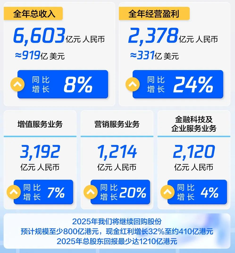 日赚6.5亿！史上最强年报！腾讯小米交卷，科技股“狂飙”底气何在  第2张