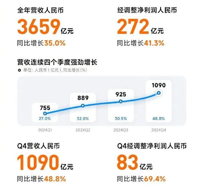日赚6.5亿！史上最强年报！腾讯小米交卷，科技股“狂飙”底气何在  第3张