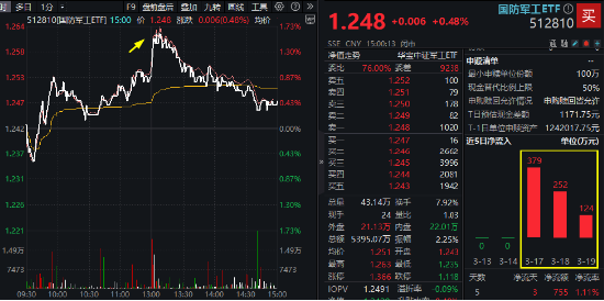 万亿新蓝海！深海科技概念逆市爆发！国防军工ETF（512810）放量上探1.61%！  第1张
