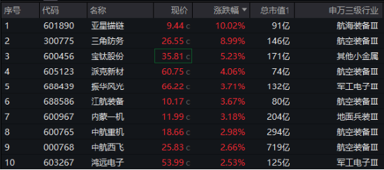万亿新蓝海！深海科技概念逆市爆发！国防军工ETF（512810）放量上探1.61%！  第2张