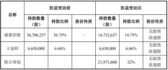 又一家上市公司，5.427亿卖了控股权！  第1张