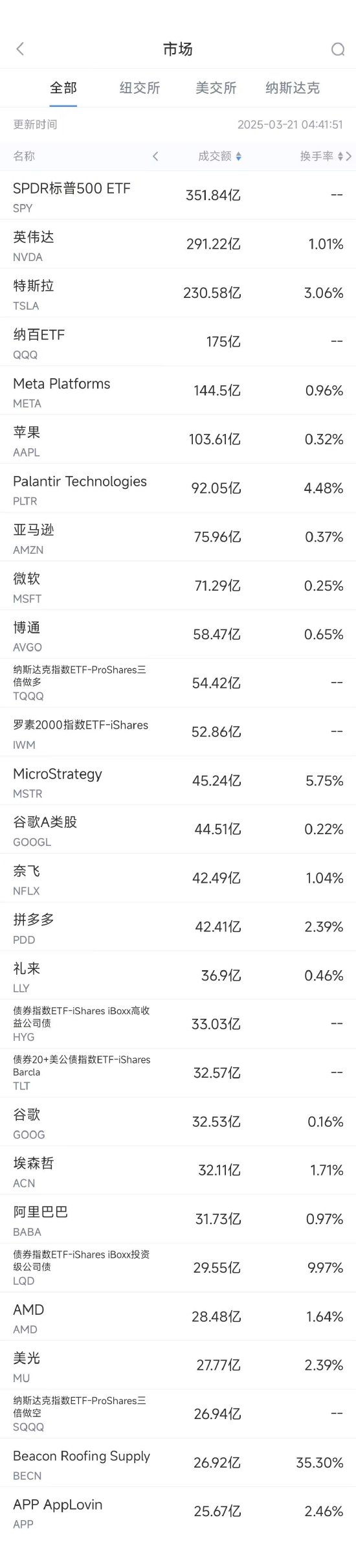 3月20日美股成交额前20：拼多多财报强劲股价上涨4%  第1张