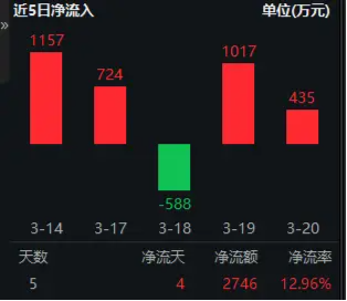 华为终端全面进入鸿蒙时代！资金继续进场抢筹，科创人工智能ETF华宝（589520）近5日吸金2746万元！  第2张