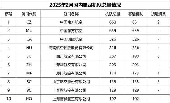 公布！国内航司，机队排名↓南航之一，东航第二……  第1张