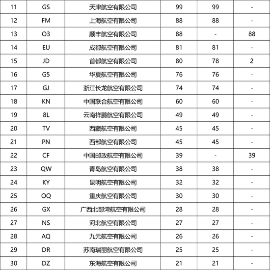 公布！国内航司，机队排名↓南航之一，东航第二……  第2张
