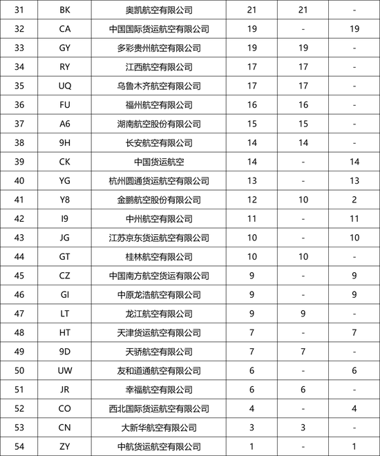 公布！国内航司，机队排名↓南航之一，东航第二……  第3张
