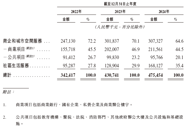 奥联服务，来自广州的物业管理公司，递交IPO招股书，拟赴香港上市  第4张