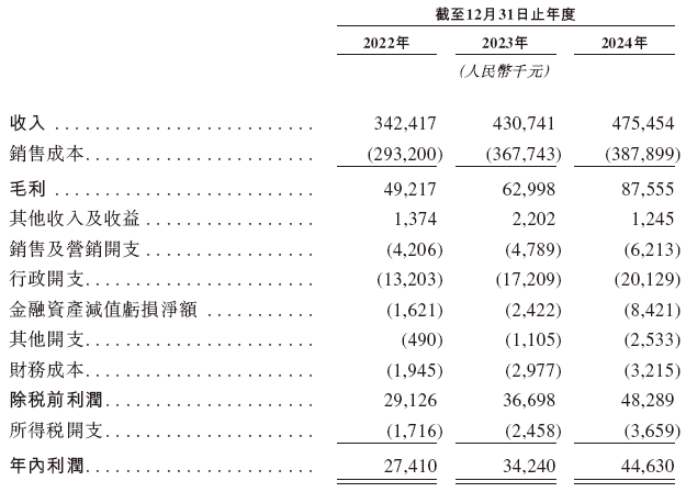 奥联服务，来自广州的物业管理公司，递交IPO招股书，拟赴香港上市  第6张