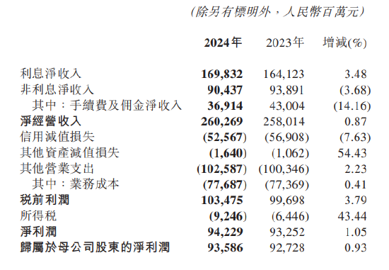 交通银行：2024年实现利息净收入1698.32亿元 同比增加3.48%  第1张