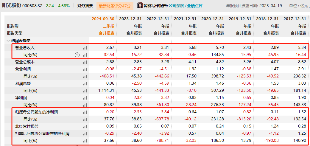 突发公告，阳光股份或被*ST ，营业总收入持续下滑，业绩持续承压，董事长陈家贤为“90后”  第4张