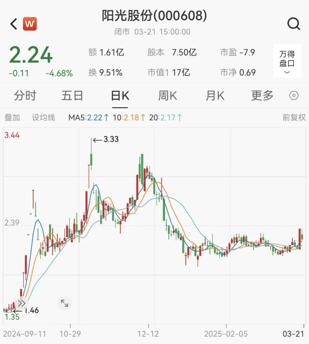 突发公告，阳光股份或被*ST ，营业总收入持续下滑，业绩持续承压，董事长陈家贤为“90后”  第5张