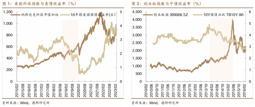 这次，科技牛和债牛为何难以共存？  第1张