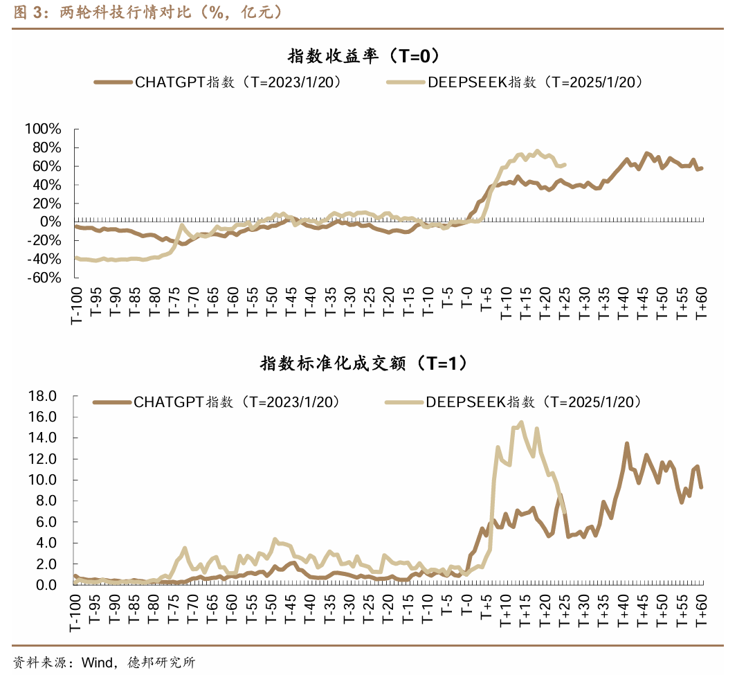 这次，科技牛和债牛为何难以共存？  第2张