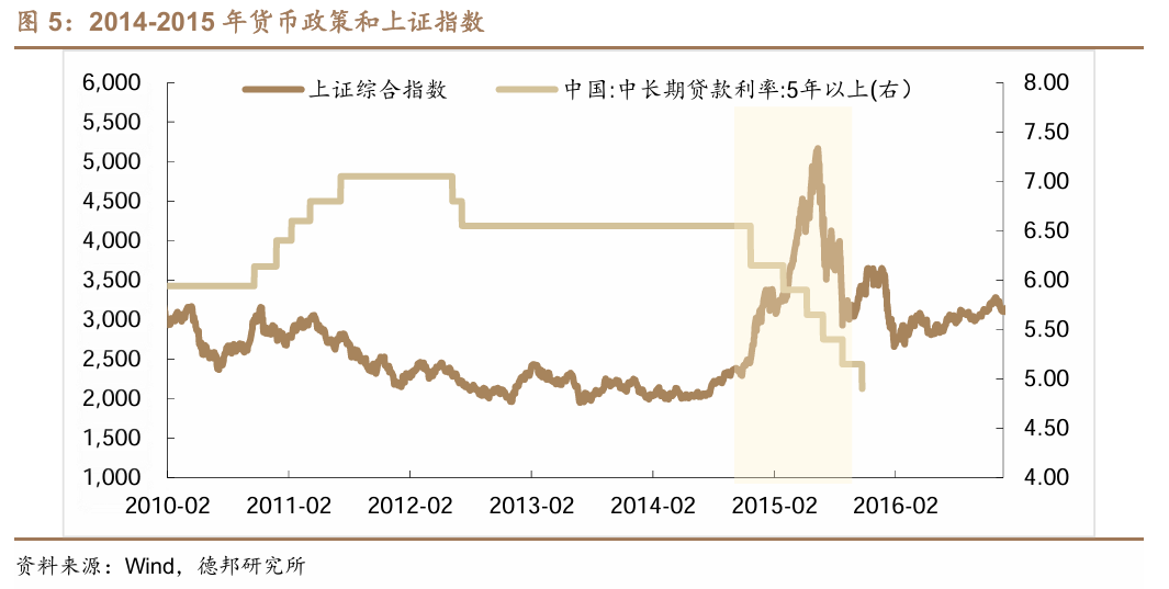 这次，科技牛和债牛为何难以共存？  第4张