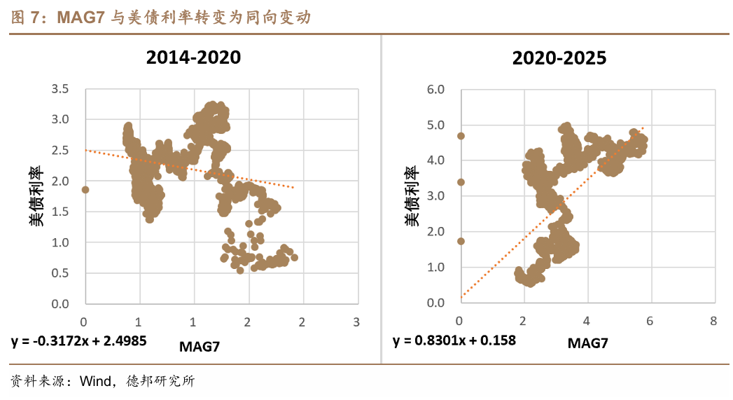 这次，科技牛和债牛为何难以共存？  第6张