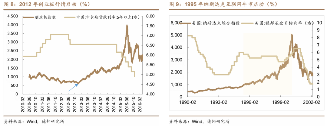 这次，科技牛和债牛为何难以共存？  第7张