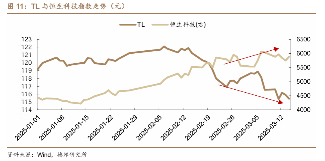 这次，科技牛和债牛为何难以共存？  第9张