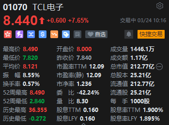 TCL电子业绩超预期早盘涨超7% 港股家电股逆势走强  第2张