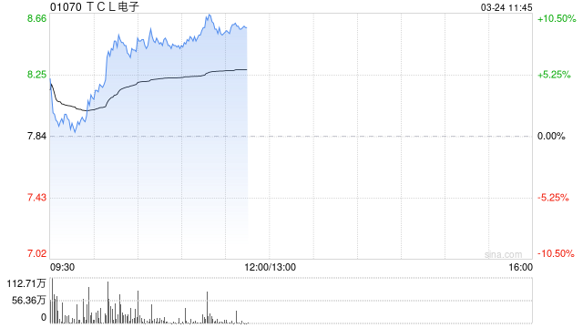 家电股早盘逆市走高 TCL电子涨超8%海信家电涨超5%  第1张