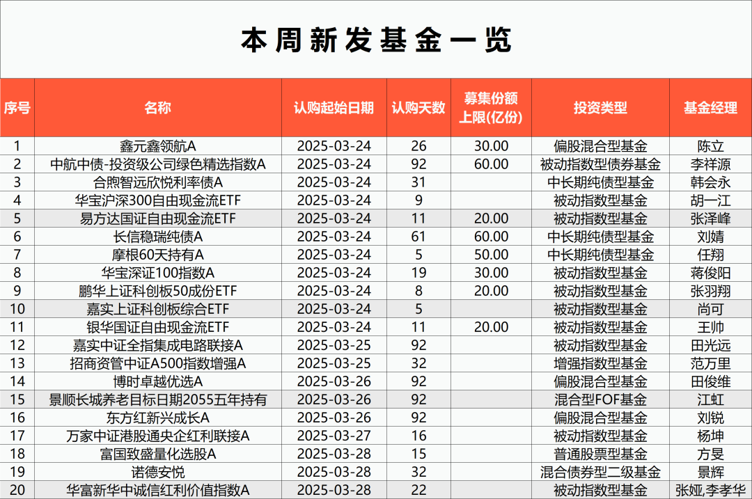 年内发行规模占比首超50%，权益类基金发行快速回暖  第1张